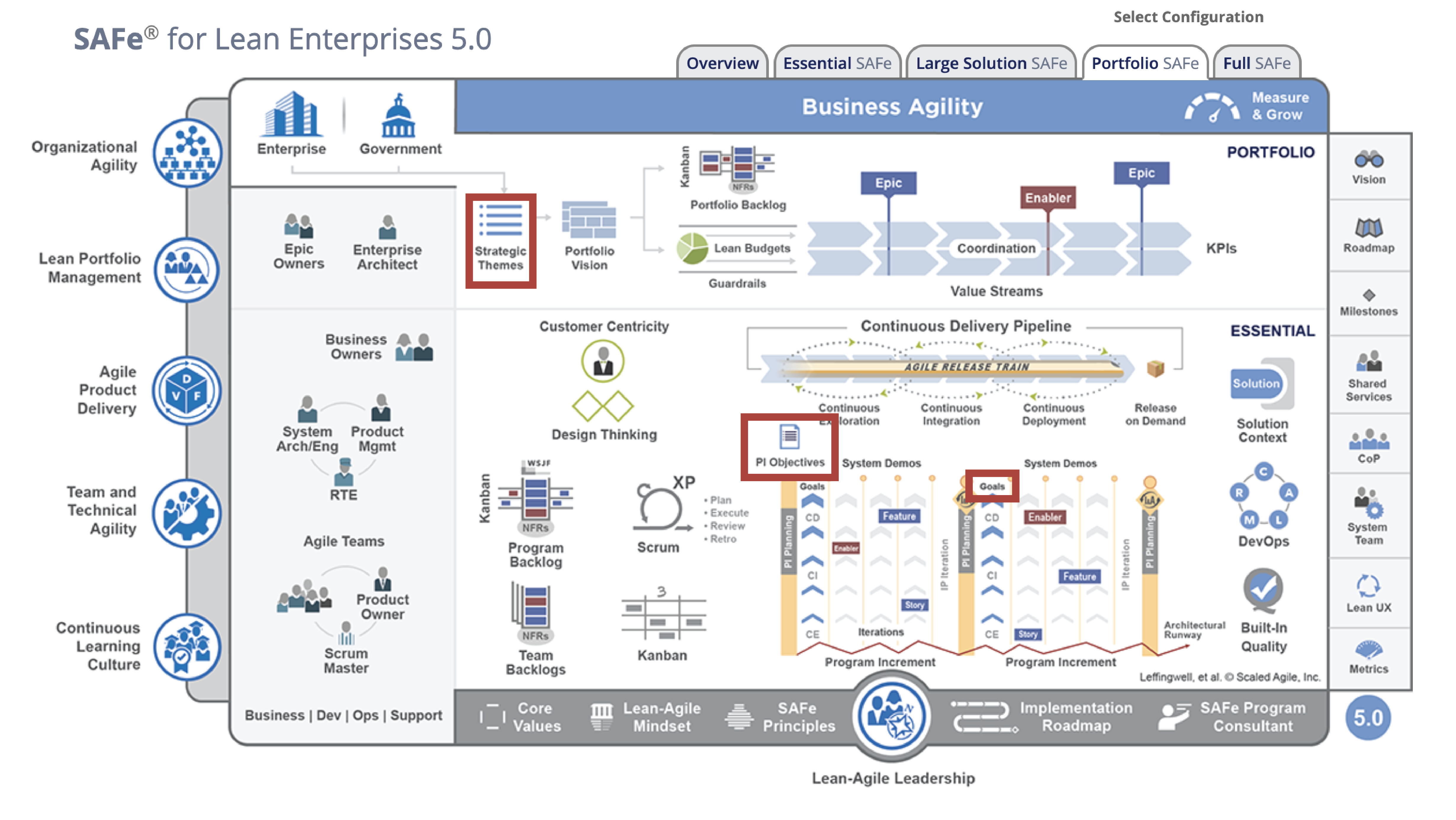 integration points of OKRs in the scaled agile framework