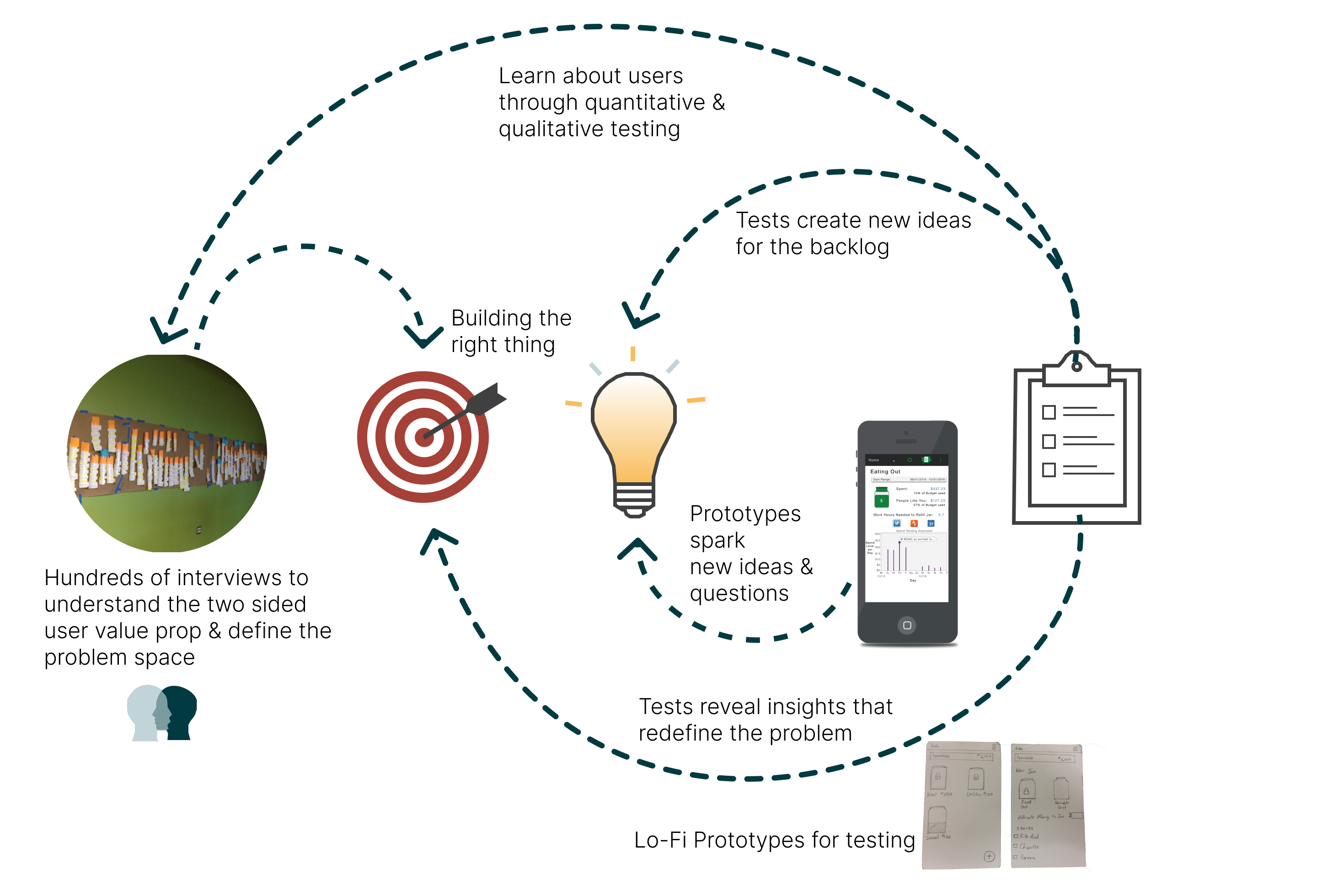 an explanation of the Broke process which is the same as any build measure learn product approach.