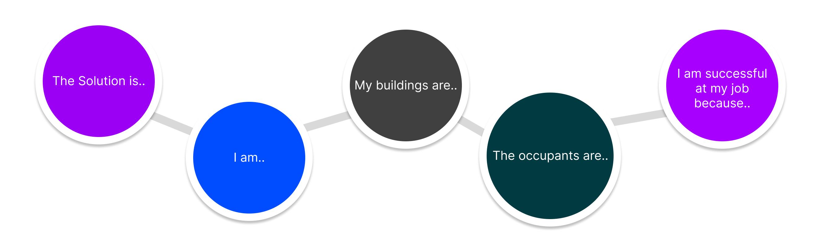example of an experience model